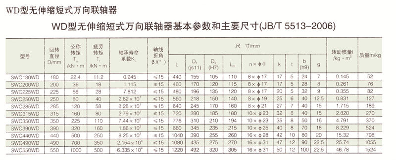 SWC無伸縮短式萬向聯軸器