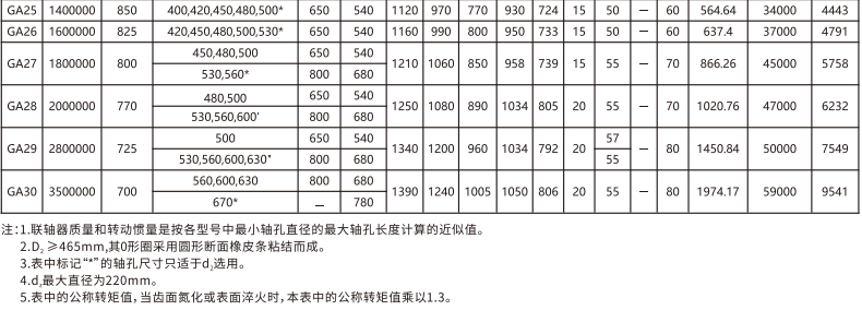 GA   型鼓形齒式聯軸器