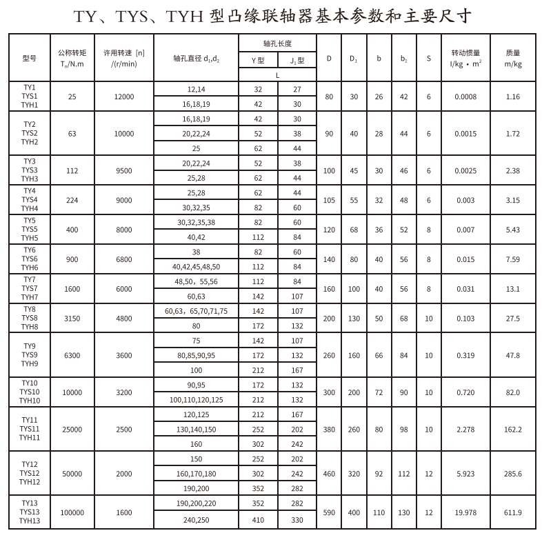 TY、TYS、TYH型凸緣聯軸器